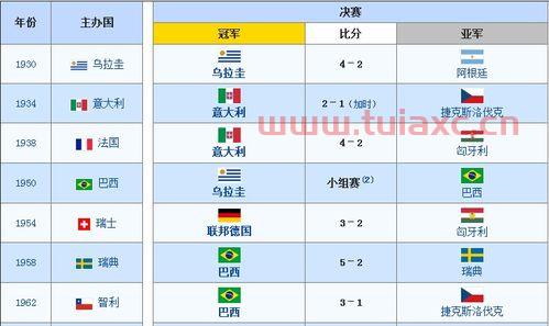 世界杯历届冠军表