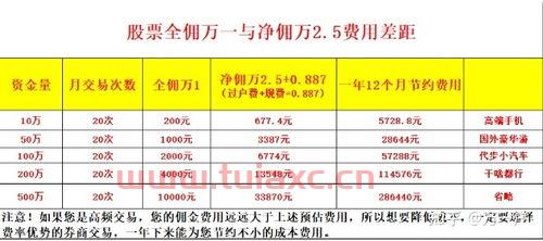 证券公司开户手续费*多少钱