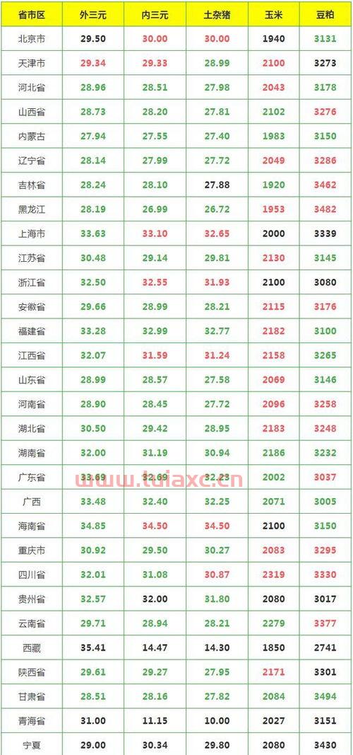 *今日猪价涨跌表