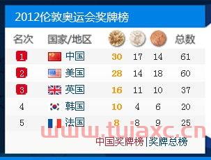 美国还有多少夺金点