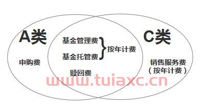 基金a是长期还是c是长期