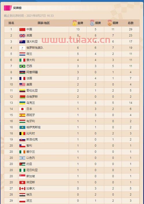 2021残奥会奖牌榜