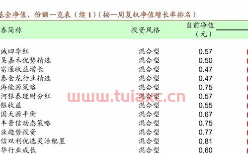 天天基金每日开放净值