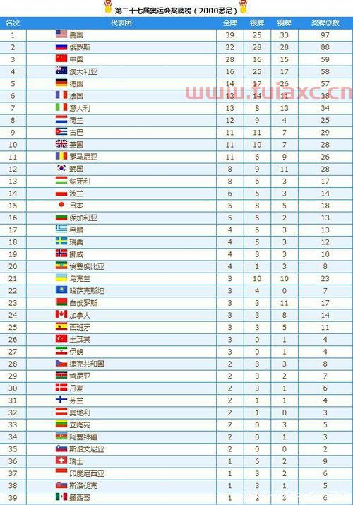 历年奥运会奖牌榜排名