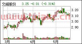 文峰股份股票