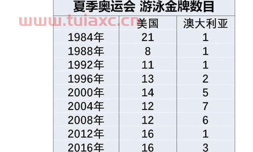 中国队金牌数已追平雅典奥运会