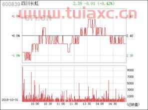 600839四川长虹股票