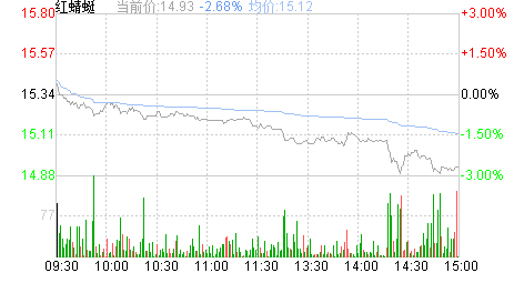 红蜻蜓股票股吧