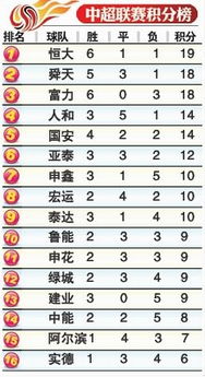目前中超联赛积分榜