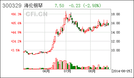 海伦集团股票行情最新