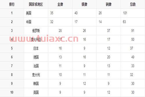 雅典奥运会金牌排名