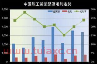 毛利润怎么算