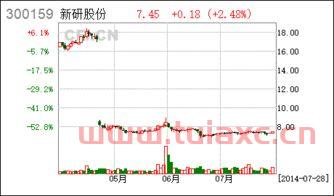 新研股份*消息
