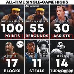 nba单场最高得分是30还是100