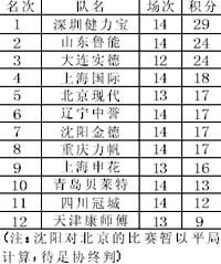 中超积分榜新浪