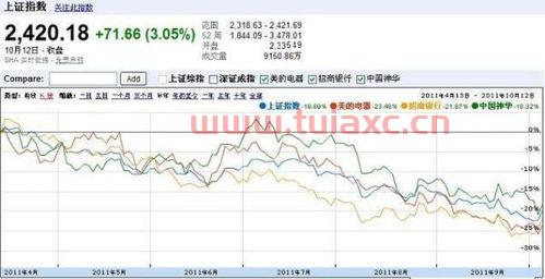 怎么看大盘涨或者跌