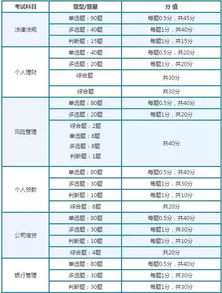 证券从业资格考试章节分值分布