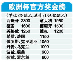 2021年欧洲杯总奖金