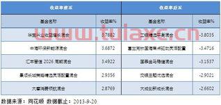 混合型基金年收益一般多少