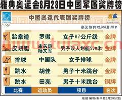 中国金牌总数超雅典