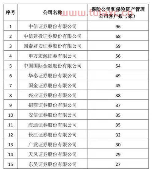 中国排名第一的证券公司