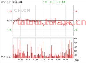 601611中国核建