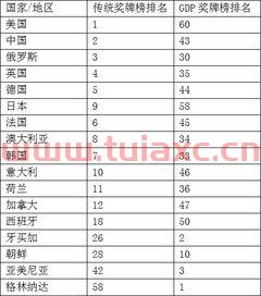 中国奥运奖牌榜