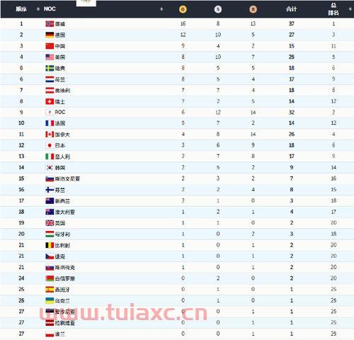 2022北京冬奥会金牌榜