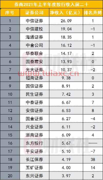 券商投行排名