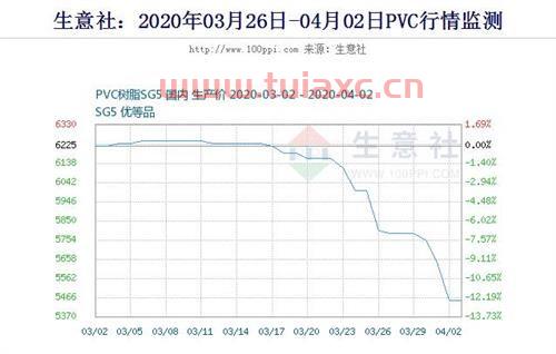 pvc原材料价格走势图