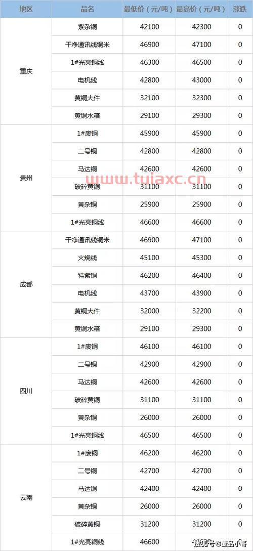 2020年废铜会涨吗