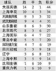 中超联赛积分榜排名怎么看的