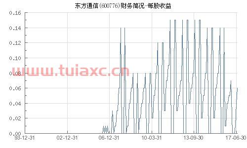 东方通信600776股吧