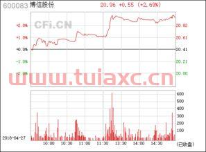 600083博信股份股吧