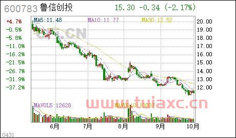 鲁信创投600783股吧