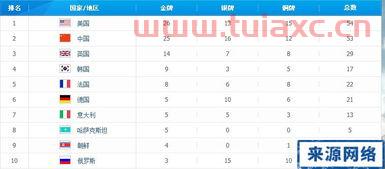 2012伦敦奥运会金牌榜