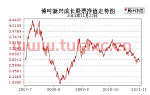 博时新兴成长股票