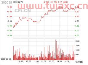 300035中科电气