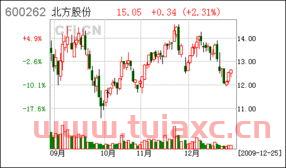 600262股票