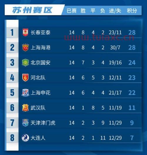 中超联赛苏州赛区积分榜