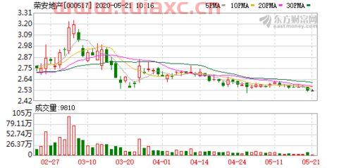 荣安地产股票股吧