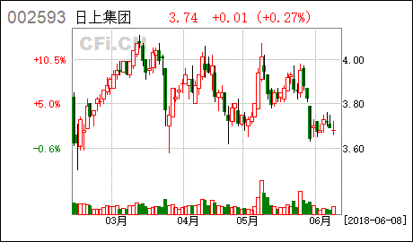 日上集团股票