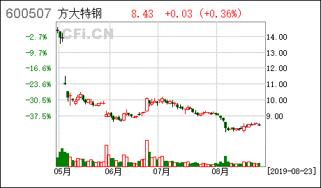 方大特钢最新消息