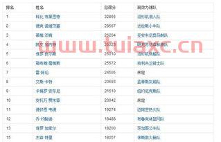 nba得分榜排名
