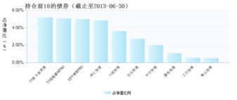 交银信用添利
