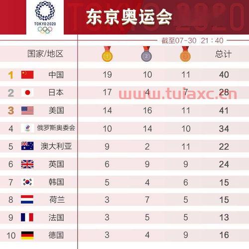 东京奥运金牌排行榜