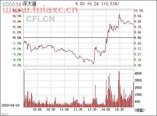 深大通股票
