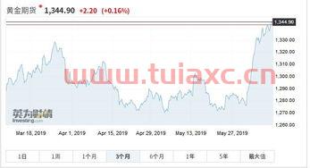 国际黄金期货实时行情