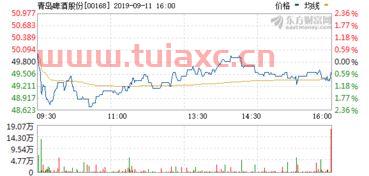 青岛啤酒股票行情