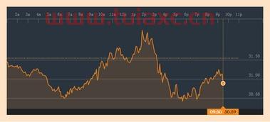 布伦特原油期货实时走势图